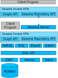 Sesame
    architecture